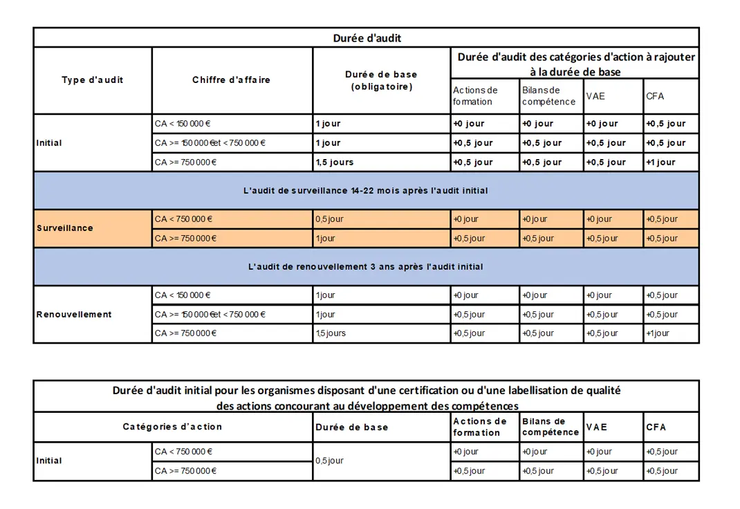 Le dimensionnement et la durée des audits